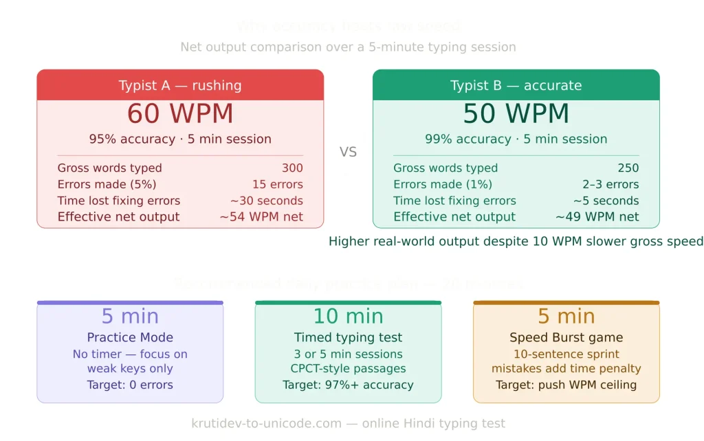 Infographic comparing two typists over a 5-minute session to show why accuracy matters more than raw speed. Typist A types at 60 WPM with 95 percent accuracy, makes 15 errors, loses 30 seconds to corrections, and ends with a net output of approximately 54 WPM. Typist B types at 50 WPM with 99 percent accuracy, makes only 2 to 3 errors, loses just 5 seconds, and ends with a net output of approximately 49 WPM — higher real-world output despite being 10 WPM slower in gross speed. Below the comparison, a recommended 20-minute daily practice plan is broken into three blocks: 5 minutes of Practice Mode with no timer focusing on weak keys, 10 minutes of timed typing tests using CPCT-style passages targeting 97 percent accuracy, and 5 minutes of Speed Burst game for pushing the WPM ceiling under penalty-based pressure.