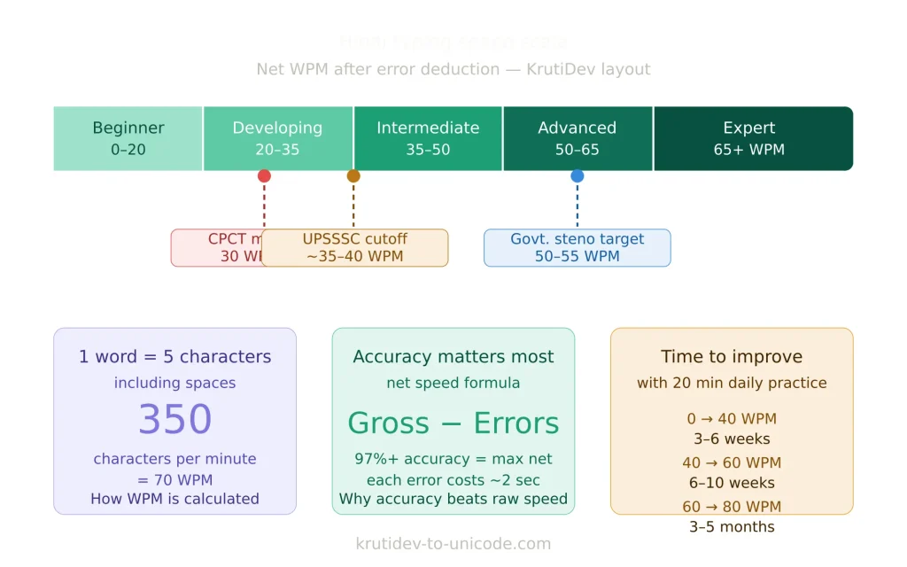 Infographic showing a Hindi typing speed scale from 0 to 65+ WPM divided into five colour-coded zones: Beginner (0–20 WPM) in light teal, Developing (20–35 WPM), Intermediate (35–50 WPM), Advanced (50–65 WPM), and Expert (65+ WPM) in dark teal. Three exam benchmark markers are pinned on the bar: CPCT minimum at 30 WPM net, UPSSSC cutoff at 35–40 WPM, and Government steno target at 50–55 WPM. Below the bar, three fact cards explain: (1) how WPM is calculated — 350 characters per minute equals 70 WPM, (2) why accuracy beats raw speed — net speed equals gross minus errors, and (3) realistic improvement timelines — 0 to 40 WPM takes 3–6 weeks, 40 to 60 WPM takes 6–10 weeks, and 60 to 80 WPM takes 3–5 months with 20 minutes of daily practice.