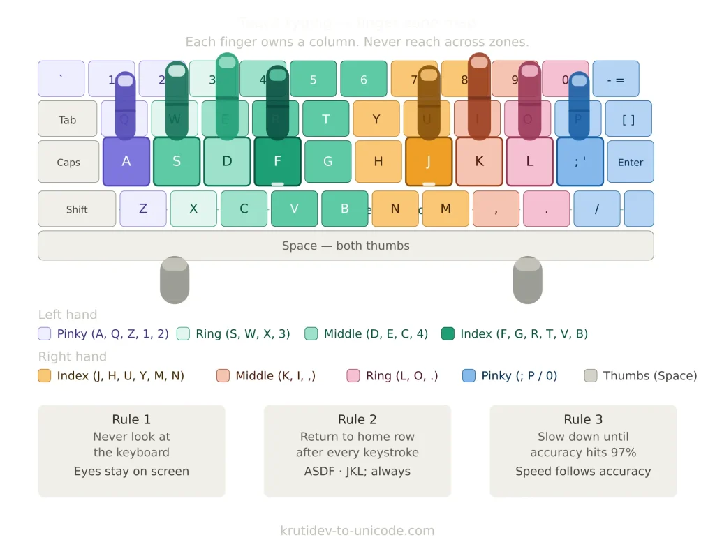 Infographic of a full QWERTY keyboard with colour-coded zones showing which finger is responsible for each key. Eight illustrated fingers are drawn resting on the home row keys — left hand on A, S, D, F and right hand on J, K, L, semicolon — with fingernails and knuckle details visible. Both thumbs rest near the space bar. Each finger uses a distinct colour: left pinky in purple on A, left ring in teal on S, left middle in light teal on D, left index in dark green on F, right index in amber on J, right middle in coral on K, right ring in pink on L, and right pinky in blue on semicolon. The F and J keys show tactile bump markers. A legend below lists each finger and the keys it covers. Three rules are shown at the bottom: never look at the keyboard, return to home row after every keystroke, and slow down until accuracy reaches 97 percent.